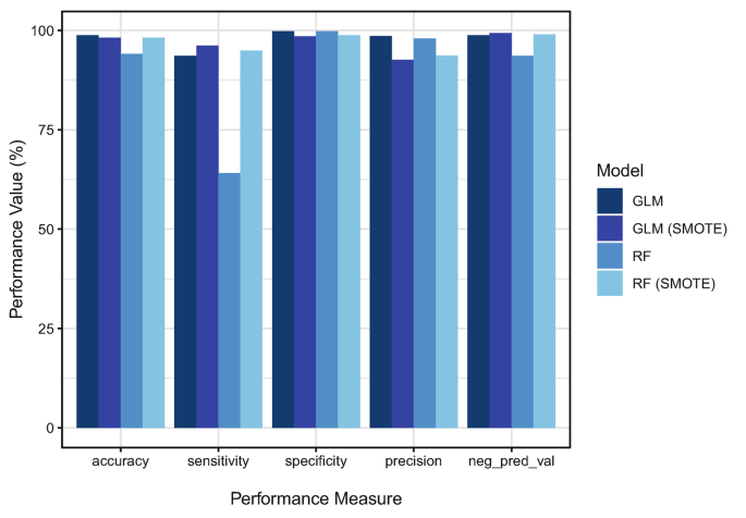 A grouped column chart of performance value versus performance measure. It plots the models G L M, G L M SMOTE, R F, and R F SMOTE. Specificity has the highest performance value for all 4 models, while sensitivity has the lowest value for all 4.