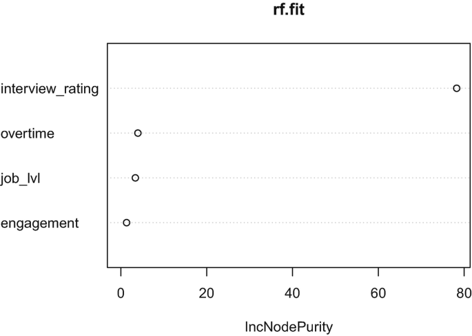 A scatterplot of I n c node purity for interview underscore rating, overtime, job underscore l v l, and engagement. The dots for overtime, job, and engagement are concentrated near 0, while the interview is near 80. All values are estimated.