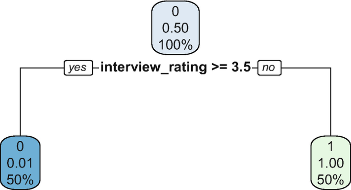 A tree diagram of 0, 0.50, and 100% segments into 0, 0.01, and 50% via yes for interview rating greater than equal to 3.5 and to 1, 1.00, and 50% via no.