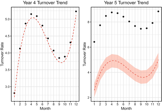 2 scatterplots and line graphs for the year 4 and year 5 turnover trends of turnover rate versus months. Year 4 plots a fluctuating line with dots on and above the line. Year 5 plots the line and dots separately with a fluctuating trend and peaks and dips.
