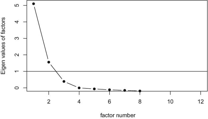 A line graph of the Eigenvalues of factors versus factor number. It plots a concave up, decreasing curve from 5 on the y-axis. The value is estimated.