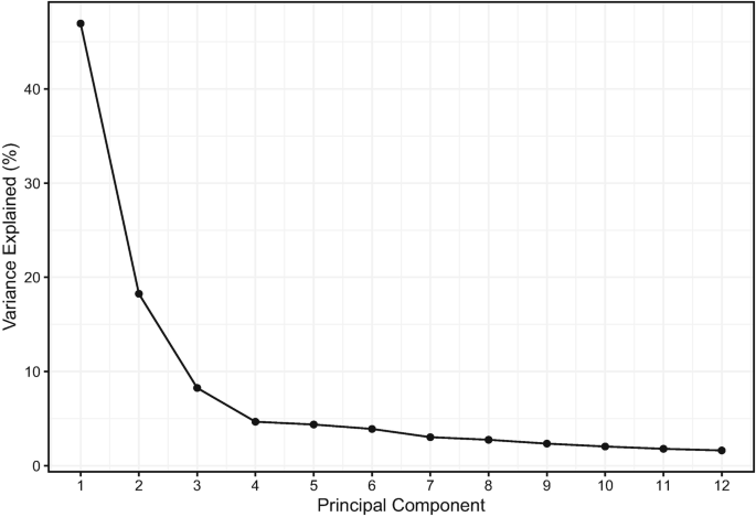 A line graph of the variance explained in percentage versus the principal component. It plots a concave up, decreasing curve from 45 on the y-axis. The value is estimated.