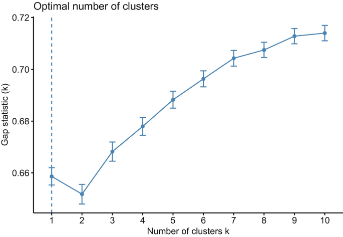 A line graph with error plots of the gap statistic versus the number of clusters k. It plots a concave down, increasing curve from 0.66 on the y-axis with a dip at 0.63. It also has a vertical dashed line of the optimal number of clusters at 1 on the x-axis. All values are estimated.