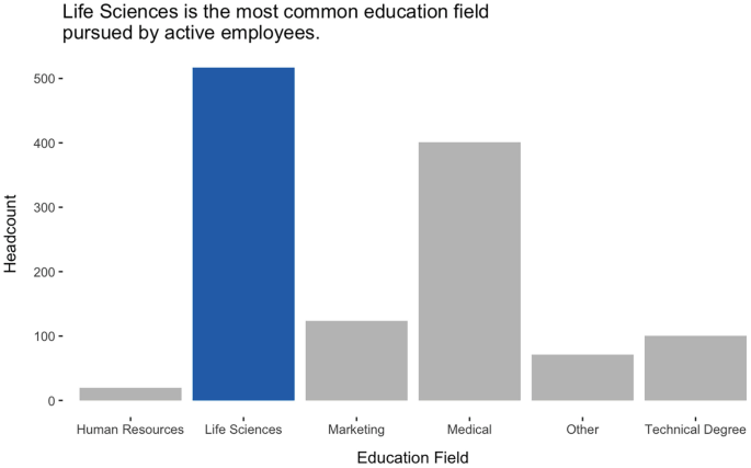 A column chart of the headcount versus education field for human resources, life sciences, marketing, medical, other, and technical degree without the grid background and a title above. The highlighted life sciences have the highest headcount, while human resources have the lowest count.