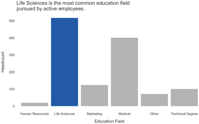 A column chart of the headcount versus education field for human resources, life sciences, marketing, medical, other, and technical degree with a title above. The highlighted life sciences have the highest headcount, while human resources have the lowest count.