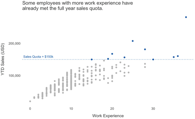 A scatterplot of Y T D sales versus work experience has denser values on the left and scattered values on the right, the sales quote is mentioned as equal to 150 thousand dollars. The text at the top reads employees with more work experience have already met the full-year sales quota.