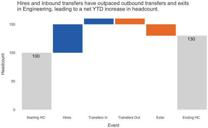 A waterfall chart of headcount versus event for starting H C, hires, transfers in, transfers out, exits, and ending H C. The text at the top reads hires and inbound transfers have outpaced outbound transfers and exits in engineering, leading to a net Y T D increase in headcount.