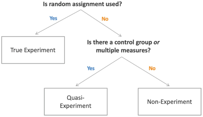 A flowchart of quantitative research designs. It starts with is random assignment used? If yes, true experiment. If no, is there a control group or multiple measures? If yes, quasi experiment. If no, non-experiment.