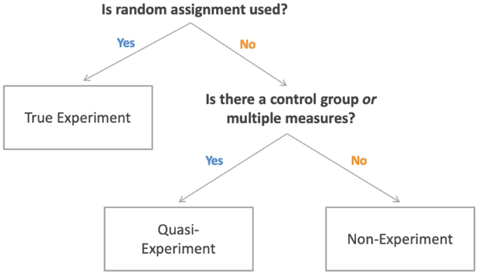 what is a correlational research design pdf A flowchart of quantitative research designs. It starts with is random assignment used? If yes, true experiment. If no, is there a control group or multiple measures? If yes, quasi experiment. If no, non-experiment.