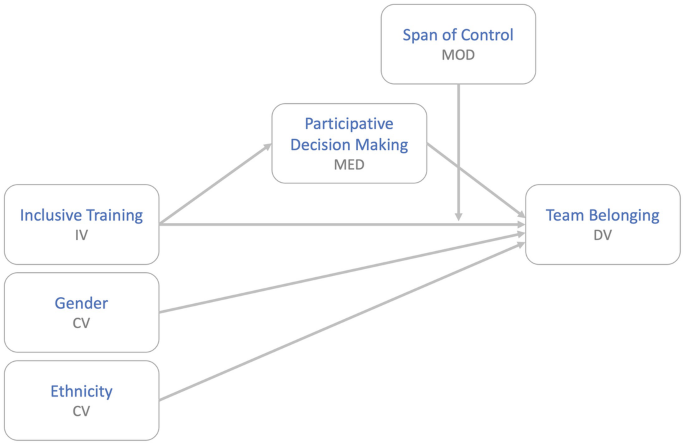 A relationship model represents the inclusive training associated with participative decision-making which further connects to team belonging. Gender and ethnicity also connect to team belonging. The span of control also relates to team building.