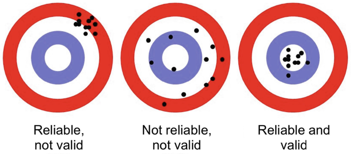 Three Raf Roundel target signs. Reliable, not valid has marks on the outermost ring. Not reliable, not valid has a few marks spaced out on all parts. Reliable and valid has all the marks concentrated within the center portion.