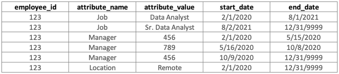 A table with 5 columns and 6 rows has data in type 2 S C D. The column headers are as follows. The employee I d, attribute name, attribute value, start date, and end date.
