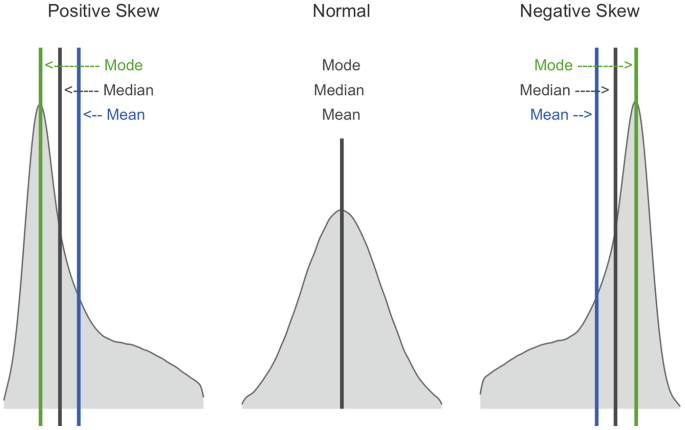 Three area charts labeled positive skew, normal, and negative skew from the left to right. The mode, median, and mean in the positive skew are from the left t right and vice versa for the negative skew while all three lie in the same line for the normal area chart.