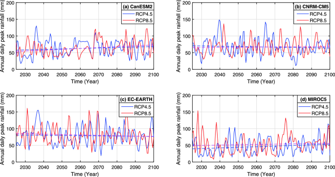 4 multi-line graphs of the annual daily peak in rainfall in millimeters versus the years from 2030 through 2100 for Can E S M 2, C N R M C M 5, E C Earth, and M I R O C 5. It plots R C P 4.5 and R C P 8.5 with a fluctuating trend and intense peaks and dips for all graphs.