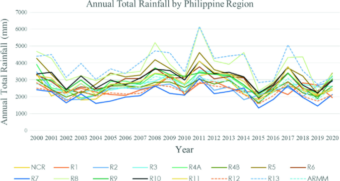 A multi line graph demonstrates the annual total precipitation for the years 2000 to 2020in the Philippine region. 16 curves depict an irregular pattern over 20 years.