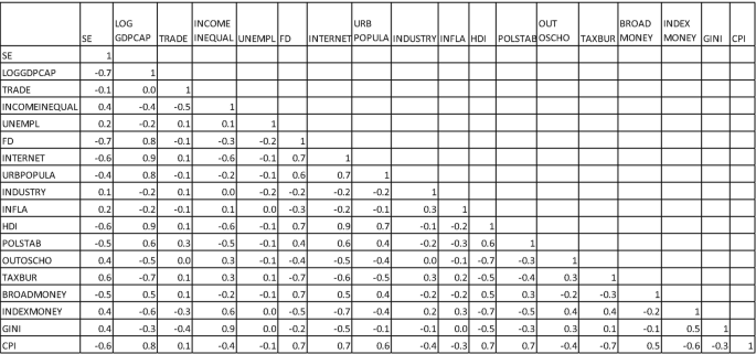An 18 by 18 matrix correlation. The row and column headers are S E, log G D P CAP, trade, income inequal, unemployment, F D, internet, U R B popular, industry, inflation, H D I, polstab, out oscho, tax bur, broad money, index money, gini, and C P I.