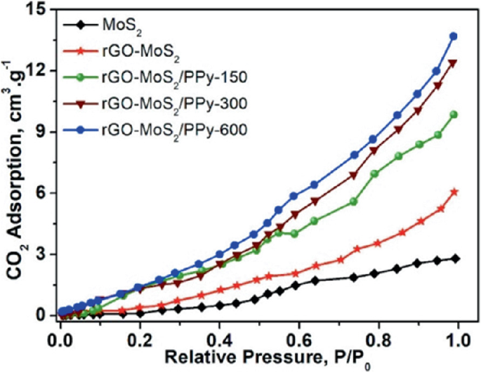 A line graph of C O 2 adsorption versus relative pressure for different M o S 2 nanosheets. All 5 nanosheets plot an increasing trend with respect to pressure.