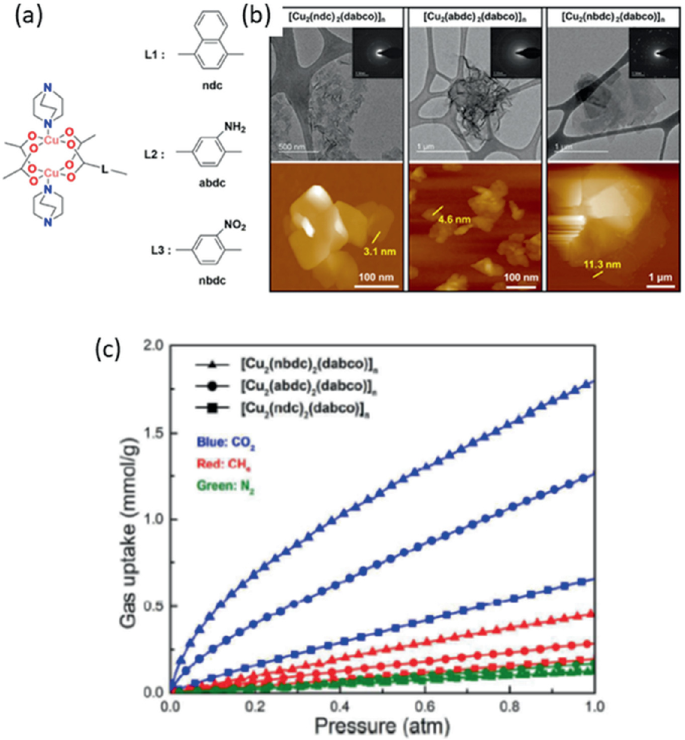 A chemical structure, 6 T E M and A F M topographs, and a line graph. A has the structure of 2 D M O Fs. B has 3 T E M images along with diffraction patterns in insets and 3 topographs of synthesized 2 D M O Fs on different scales. C, gas uptake versus pressure plots 9 increasing trend lines with high capacity for C O 2.