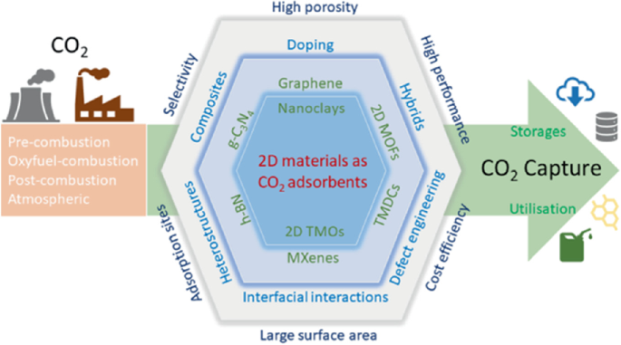 An illustration represents the various ways to functionalize 2 D materials as C O 2 adsorbents with the following characteristics. High porosity, large surface areas, adsorption sites, selectivity, high performance, cost-efficient, composites, heterostructures, and defect engineering among others. The captured C O 2 is either stored or utilized.