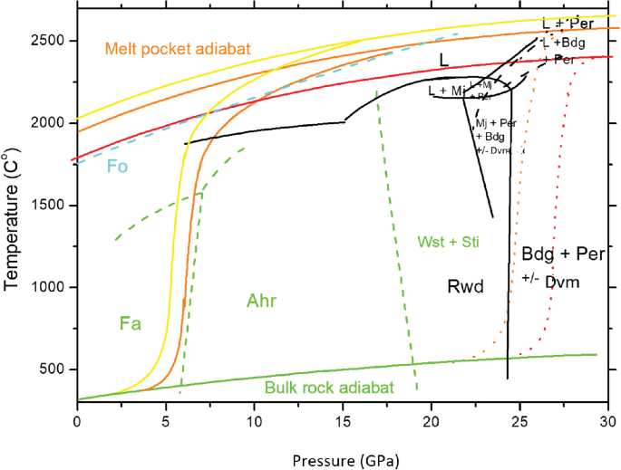 A phase plane of temperature versus pressure plots 6 increasing solid lines for melt pocket adiabat, bulk rock adiabat, and more. It also plots a few broken dashed and dotted lines in an increasing trend. The line for bulk rock adiabat is at the bottom.