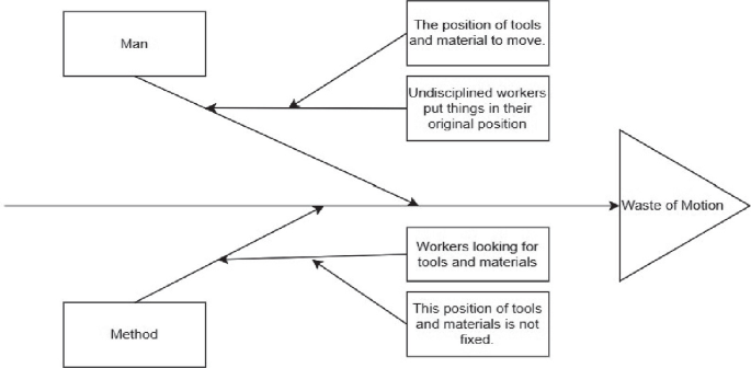 case study of 5s implementation figure 2