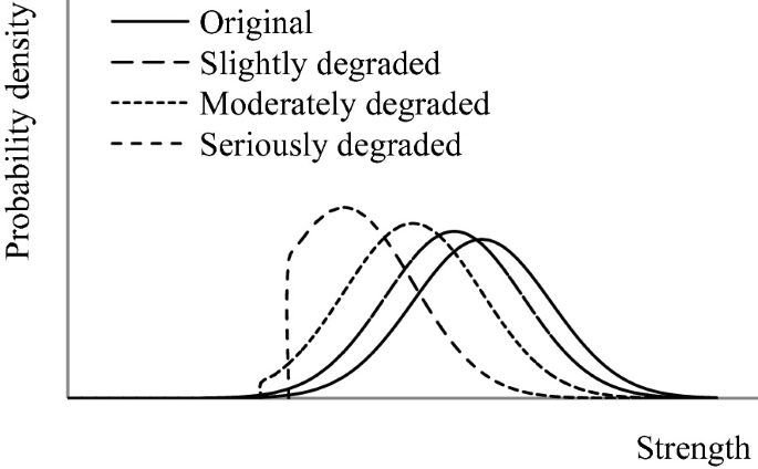 A line graph of probability density versus strength. It plots 4 curves for original and slightly, moderately, and seriously degraded. It plots 3 bell curves from right to left and 1 distorted bell curve of different heights in the same order.