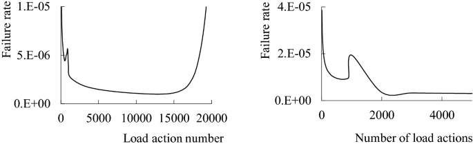 2 line graphs of failure rate versus load action number and the number of load actions, respectively. They plot one curve each. The curve initially falls, then rises and falls, and finally, ends up with an increasing trend in the left graph and a constant trend in the right graph.