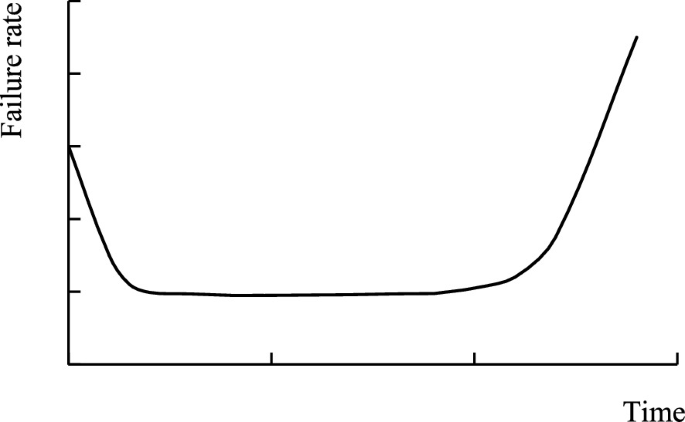 A line graph of failure rate versus time. The curve initially falls, then becomes constant, and finally rises in a concave upward manner.