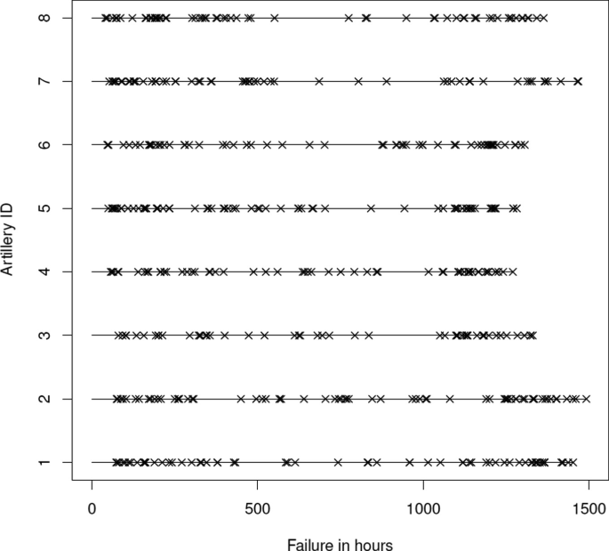 An event graph of artillery I D versus failure in hours has 8 horizontal lines from 1 to 8 on the y-axis. Each line has a different number of x between 0 and 1500 hours. Values are approximated.