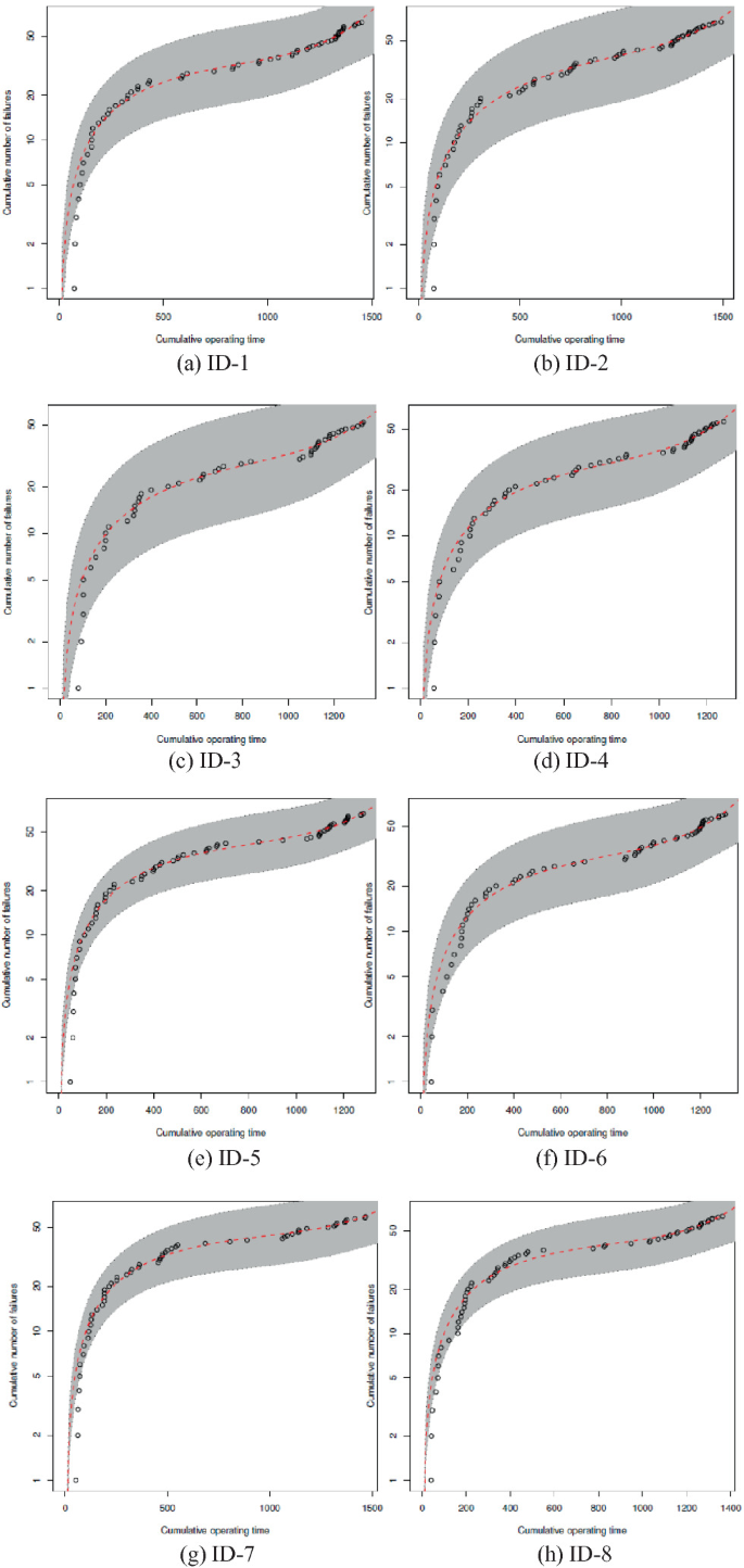 Eight scatterplot graphs of the cumulative number of failures versus cumulative operating time for I D 1 to 8. Each has a dotted increasing curve with a few points over it and a shaded area around the curve.