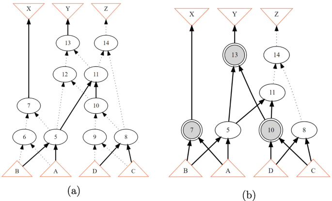 An A I G and an X A I G with components connected by an AND operation, some connected by negation, and X O R nodes.