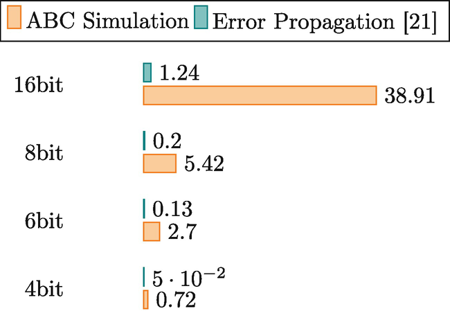 An illustration of the execution time of A B C simulation and error propagation, 21 for 16-bit, 8-bit, 5-bit, and 4-bit. The execution time is the longest for A B C simulation for 16 bits.