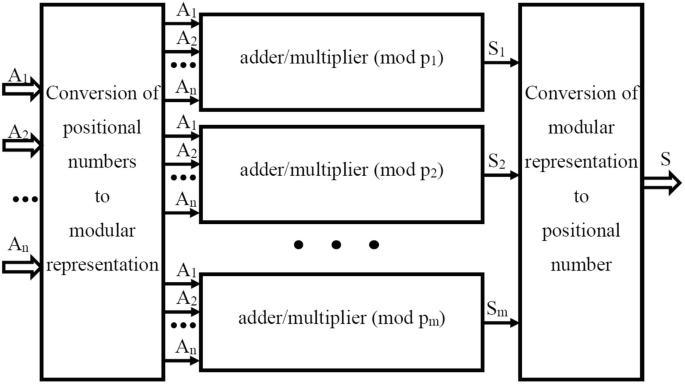 Two-Operand Modular Multiplication to Small Bit Ranges | SpringerLink