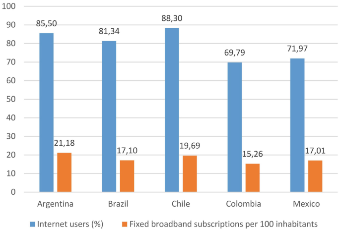 A double bar graph. Internet users rounded percentage and fixed broadband subscriptions per 100 inhabitants are as follows. Argentina, 85, 21. Brazil, 81, 17. Chile, 88.3, 19.7. Colombia 69.9, 15. Mexico, 71.9, 17.