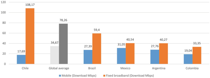 A double bar graph. Mobile and fixed broadband download in M b p s are as follows. Chile, 17.7, 108.17. Global average, 34.67, 78.26. Brazil, 27.4, 59.4. Mexico, 31, 40.5. Argentina, 27.7, 40.3. Colombia, 19, 33.3.