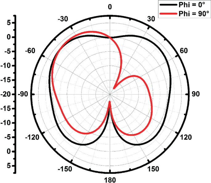 A 2-D radiation pattern on a spherical coordinate system with a scale ranging from 5 to 5. The pattern recorded at phi equals 0 degrees and phi equals 90 degrees are fluctuating curves.