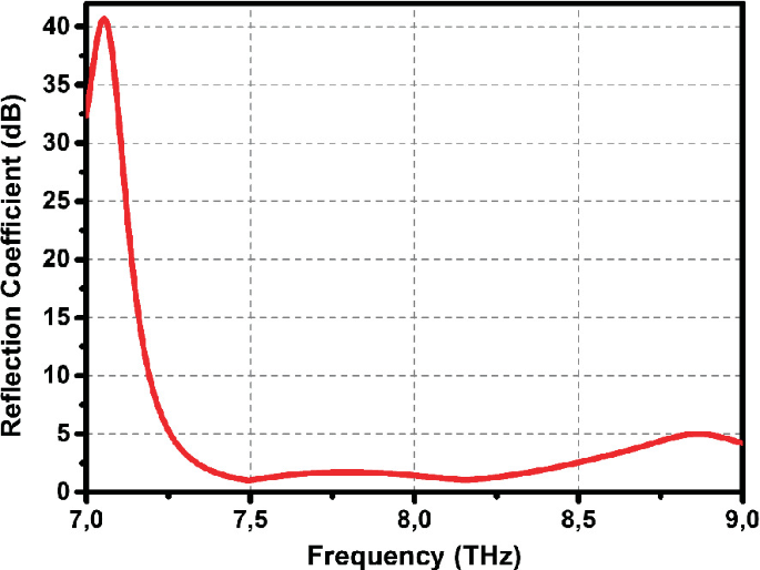 A line graph of reflection coefficient versus frequency plots a fluctuating curve that starts at (7.0, 33) and ends at (9.0, 5). The maximum peak is observed at (7.1, 41). Values are estimated.