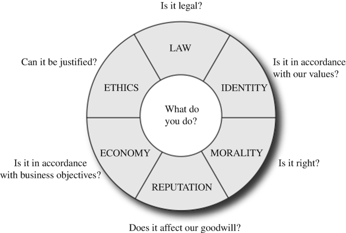 A wheel diagram of navigation with 6 relevant concerns and questions related to them. They are law, ethics, economy, reputation, morality, and identity. A question at the center reads, what do you do.