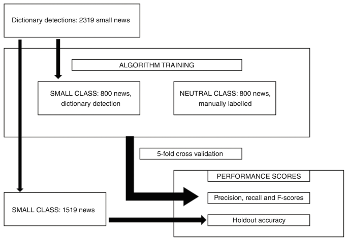 A flow diagram of Algorithm training has 800 news in small and neutral classes. Dictionary detections with 2319 small news points to small classes with 800 and 1519 news. Algorithm training points to precision, recall, and F-scores in performance scores via 5-fold cross-validation.