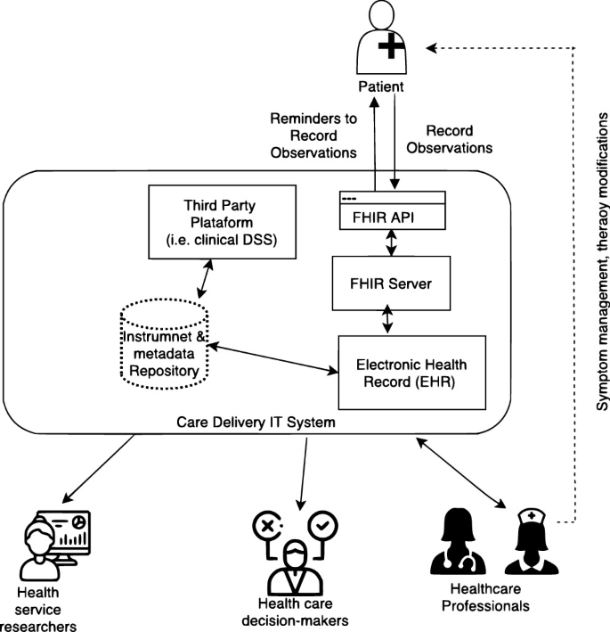 Informed decision making using Dialogflow CX generators and data