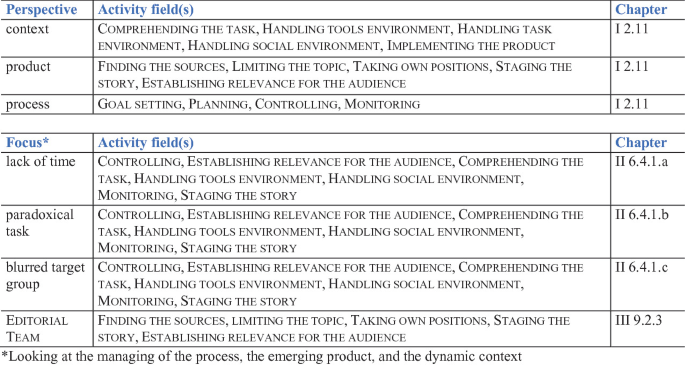 Two index page tables, one beneath the other. The table above has three columns and four rows. The column headers are perspective, activity fields, and chapter. The table below has three columns and five rows. The column headings are the focus, activity fields, and chapter.