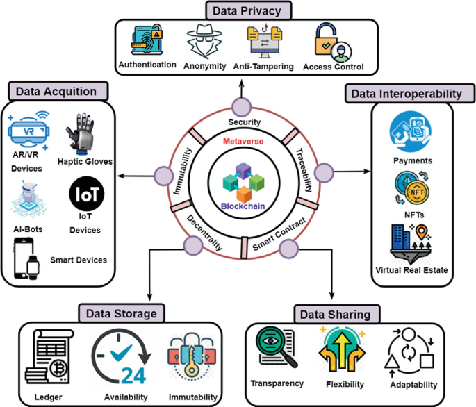 PDF) Blockchain Meets Metaverse and Digital Asset Management: A  Comprehensive Survey