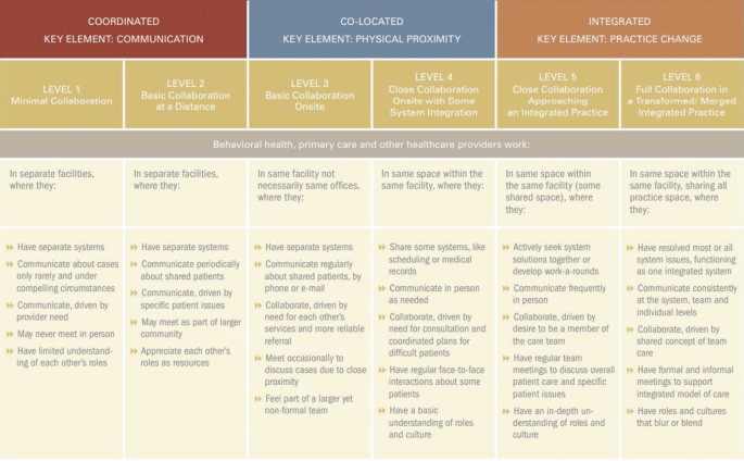 A table of 3 main columns with 2 sub-divisions each. It illustrates 6 levels of a framework of Integrated Health Care. The main column headers are coordinated, co-located, and integrated.