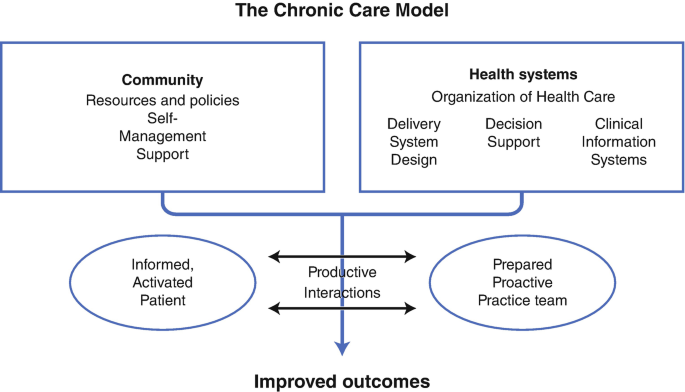 A block diagram illustrates the chronic care model for community and health systems to inform, activated patient, and prepared proactive practice teams through productive interaction gives improved outcomes.