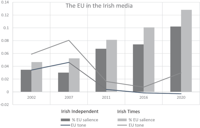 A bar and line graph explains the steady increase in the % of E U salience according to the Irish Times since 2002, whereas there is a slight decline of the same according to the Irish Independent media in 2007 after which it again rises. The E U tone according to both the media houses fluctuates.