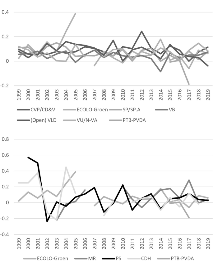 Two line graphs plot the densely fluctuating tone of various parties in parliamentary debates with respect to time in the years from 1999 to 2019 for C V P, ECOLO, S P, V B, Open V L D, V U, and P T B in the upper graph and ECOLO, M R, P S, C D H, and P T B- P V D A in the lower graph.