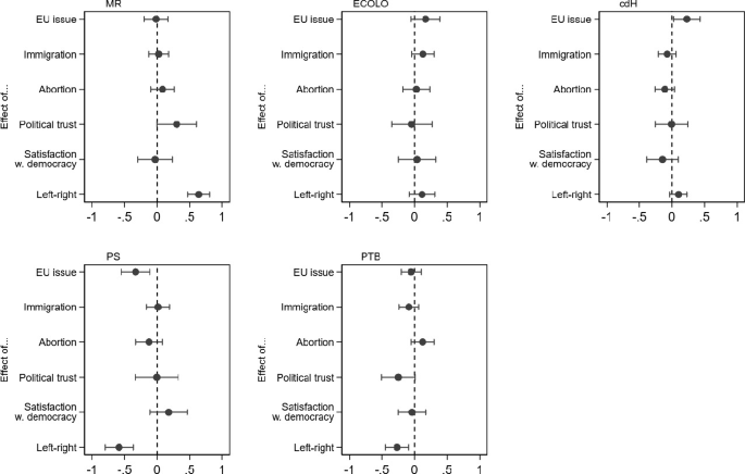 Five box plots with error bars illustrate the effects of the E U issue, immigration, abortion, political trust, satisfaction, democracy, and left-right for M R, ECOLO, C D H, P S, and P T B.