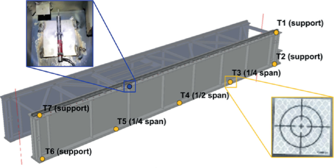 A 3-D beam with the positions of the topographic targets T 1 to T 7 and L V D T. T 7 and T 6 are at the left support. T 1 and T 2 are at the right support. T 5 is at the right quarter span. T 4 is at the half span. T 3 is at the left quarter span. There are magnified insets of one topographic target and L V D T.