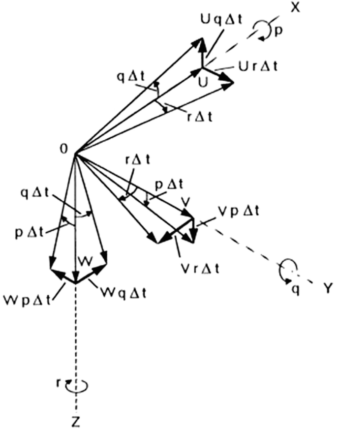 A graphical representation of a three-way angular rotation on x, y, and z axes. X-axis has the U and p velocity components, along with u q delta t and U r delta t. Y-axis has V and q components with v p delta t and V r delta t. Z-axis has W and r components with W q delta t and W p delta t.