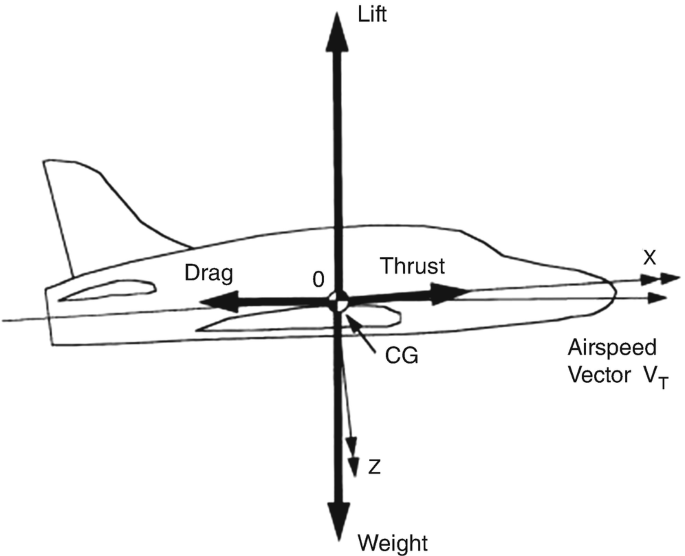 An illustration of a right-facing aircraft with a center point labeled C G. Up, down, left and right arrows from C G are labeled lift, weight, drag, and thrust, respectively. Right arrows extending from the thrust are labeled airspeed vector V subscript T.